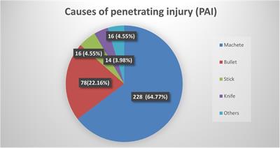 Treatment outcomes of penetrating abdominal injury requiring laparotomy at Hiwot Fana Specialized University Hospital, Harar, Ethiopia